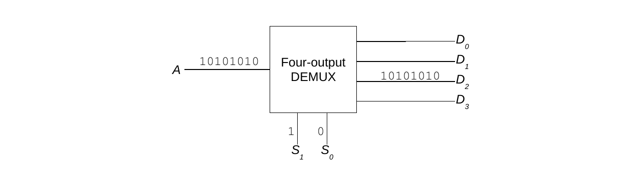 Multiplexers and Demultiplexers – The Science of Computing III